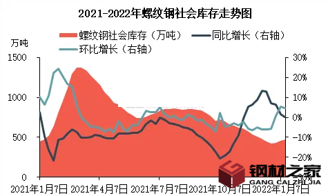 螺紋鋼需求出現邊際好轉 需求好轉帶動鋼價上漲