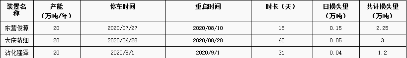 2023年溶劑油市場(chǎng)持續(xù)改善 我國(guó)溶劑油需求量直線下降